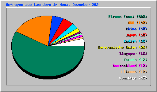 Anfragen aus Laendern im Monat Dezember 2024
