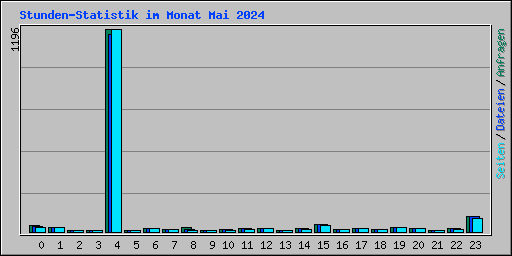 Stunden-Statistik im Monat Mai 2024