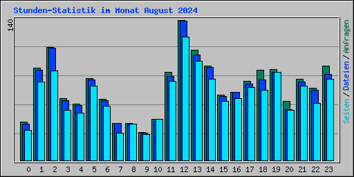 Stunden-Statistik im Monat August 2024