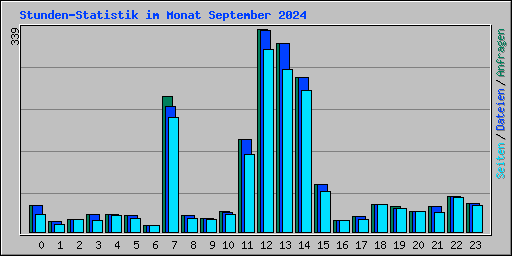 Stunden-Statistik im Monat September 2024