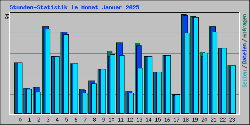 Stunden-Statistik im Monat Januar 2025