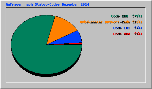 Anfragen nach Status-Codes Dezember 2024