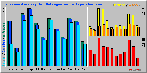 Zusammenfassung der Anfragen an zeitspeicher.com